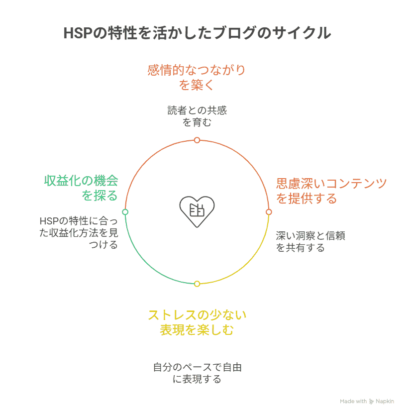 HSPの特性を生かしたブログ運営