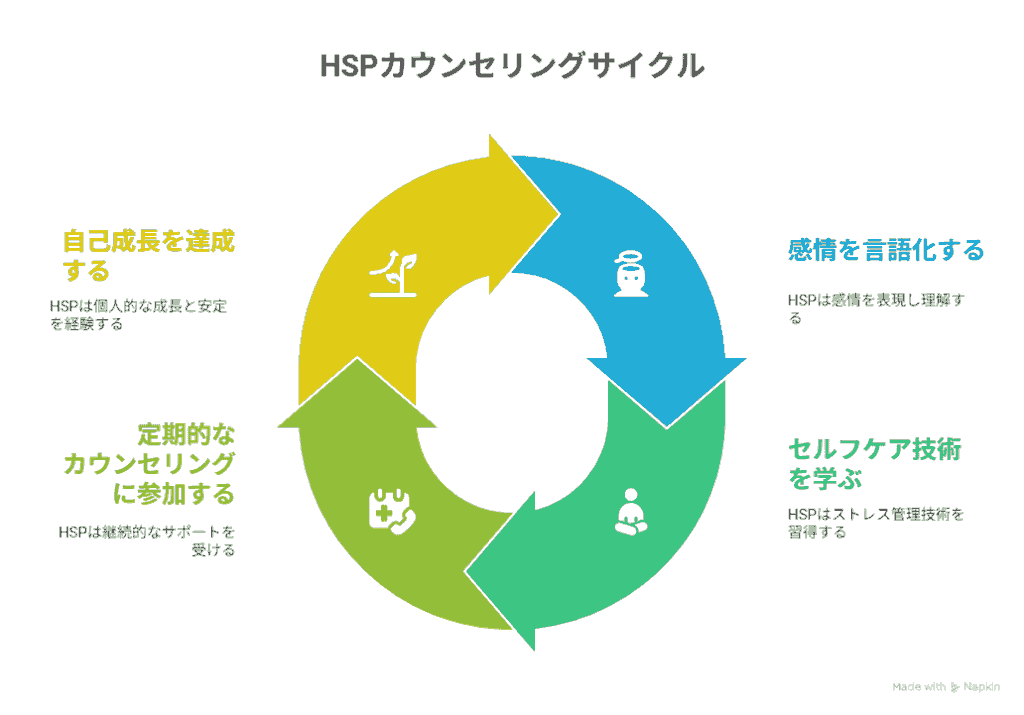 HSPのカウンセリングの活用法