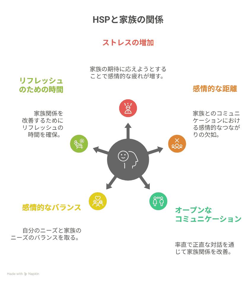 HSPと家族の関係