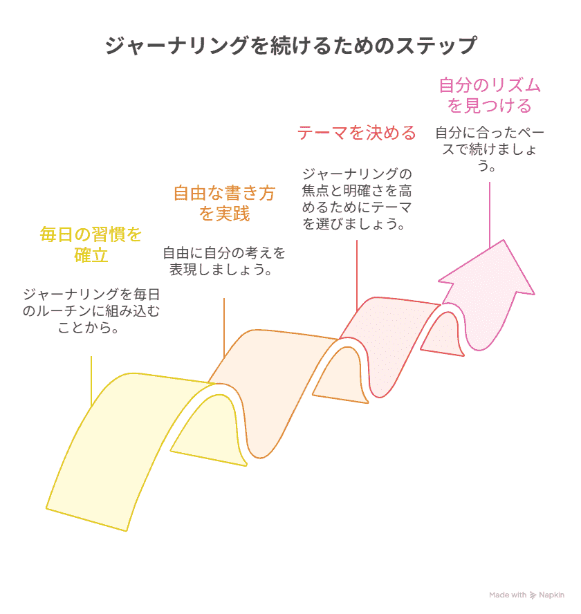 ジャーナリングを続けるためのコツ
