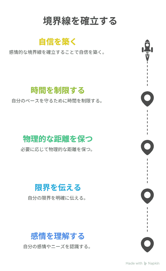 境界線を引く方法