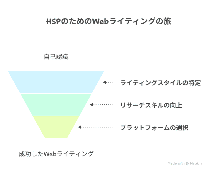 Webライターの流れ