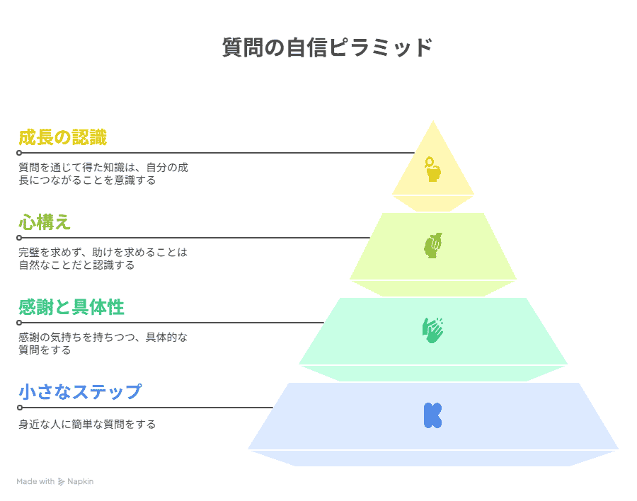 わからないことを聞くのが苦手を克服するためのステップ