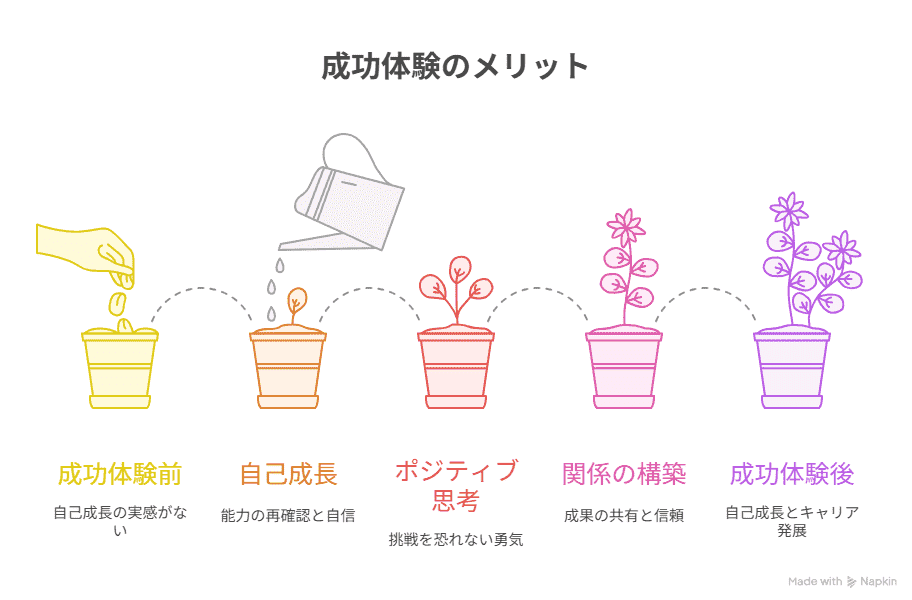 成功体験のメリット