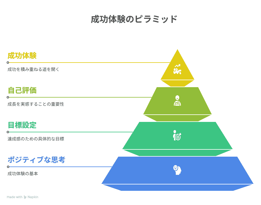 成功体験を積むための心構え