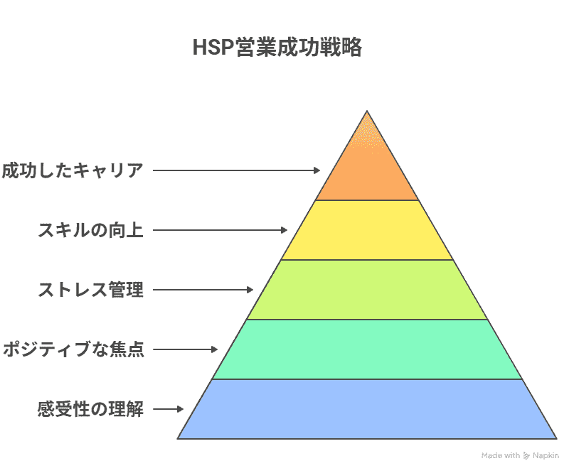 HSPが営業職で成功するための戦略