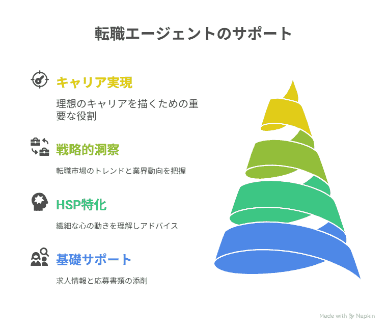 転職エージェントのサポート