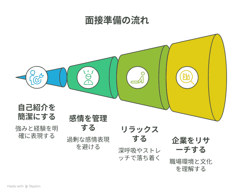 面接の準備の流れ