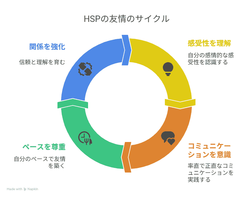 HSPの友情