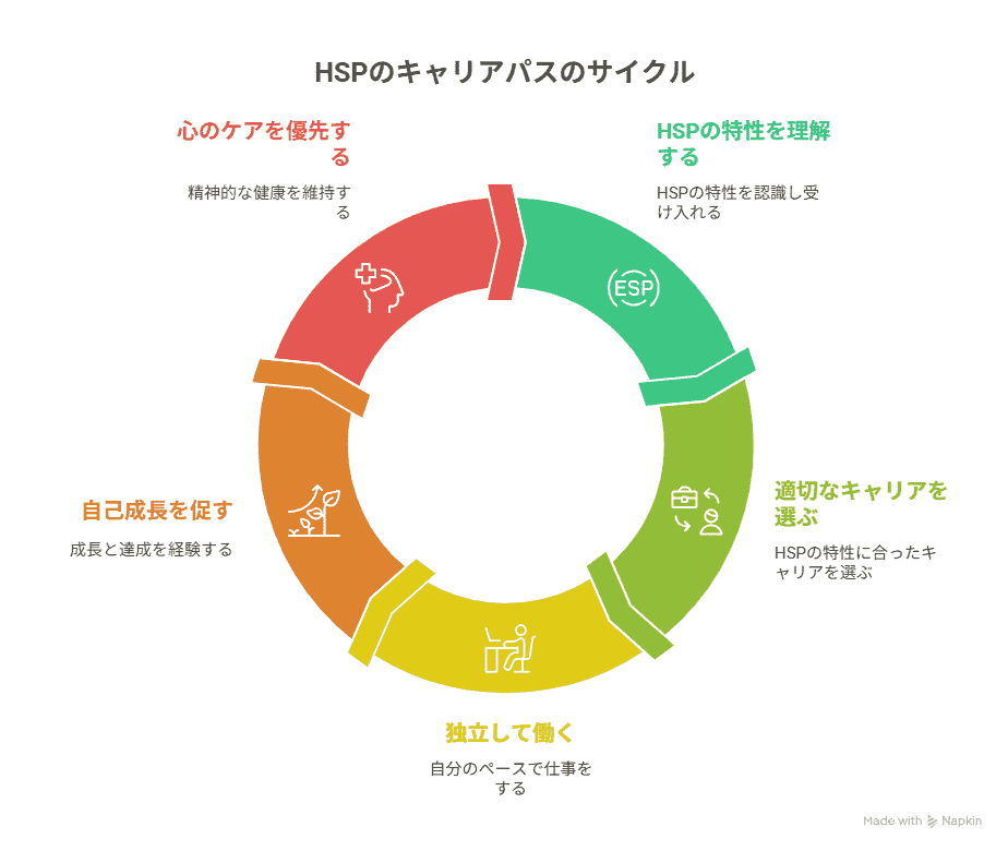 HSPのキャリアパスのサイクル