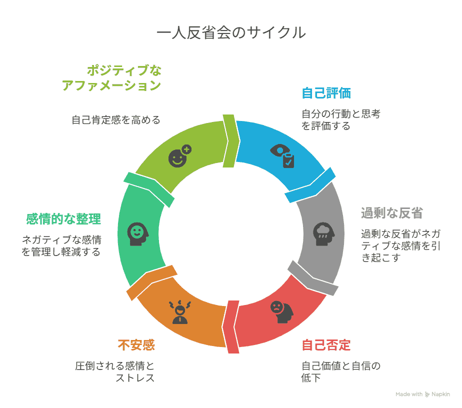 一人反省会のサイクル