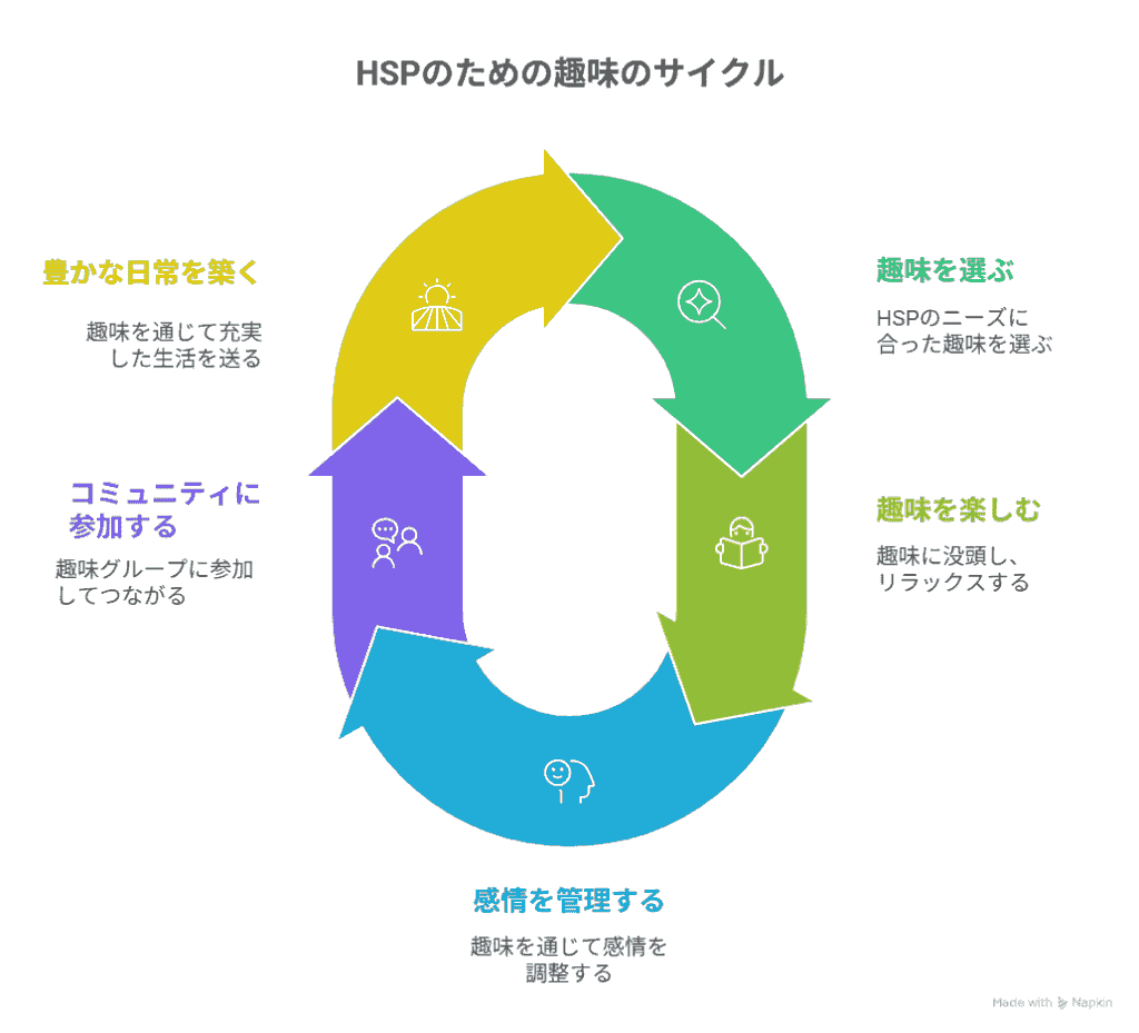 HSPの趣味のサイクル
