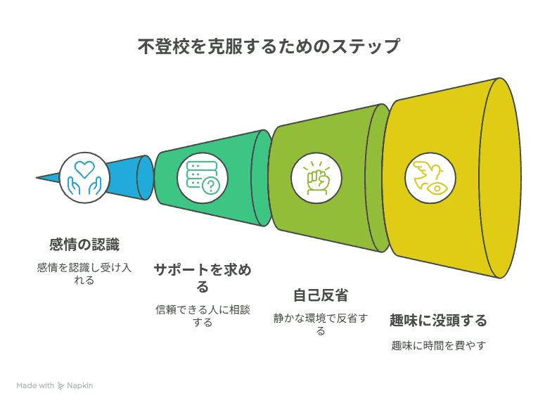 不登校を克服するためのステップ
